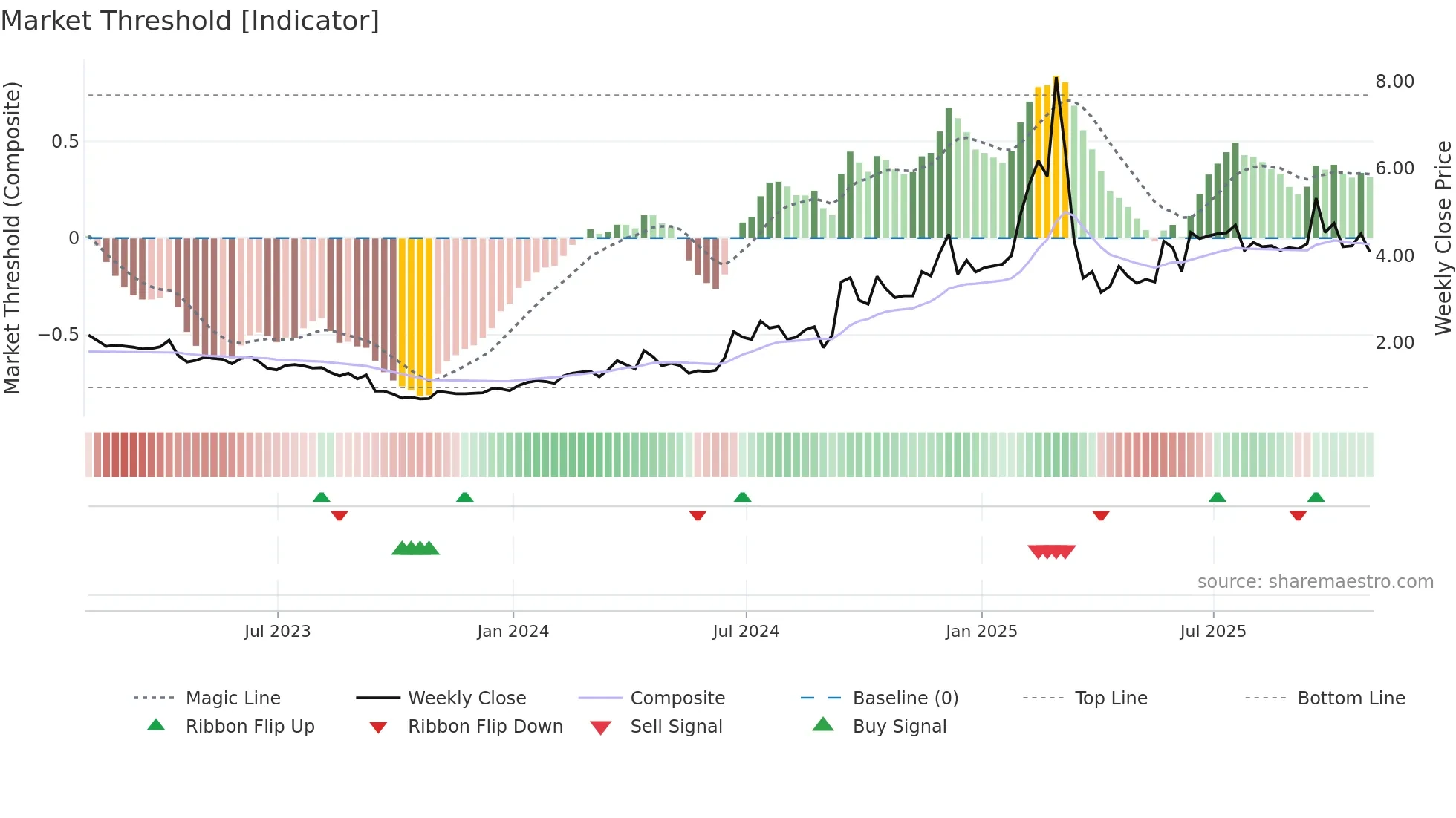 JVA weekly Market Threshold chart