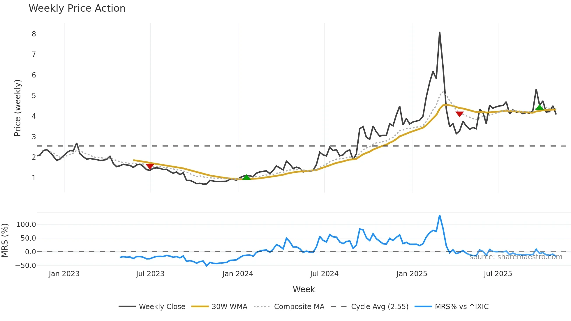 JVA weekly Price Action chart, closing 2025-10-31