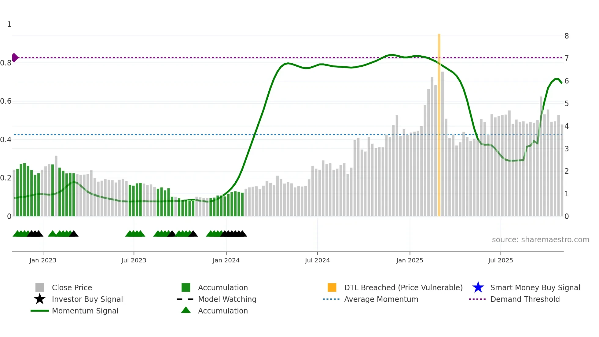 JVA weekly Smart Money chart