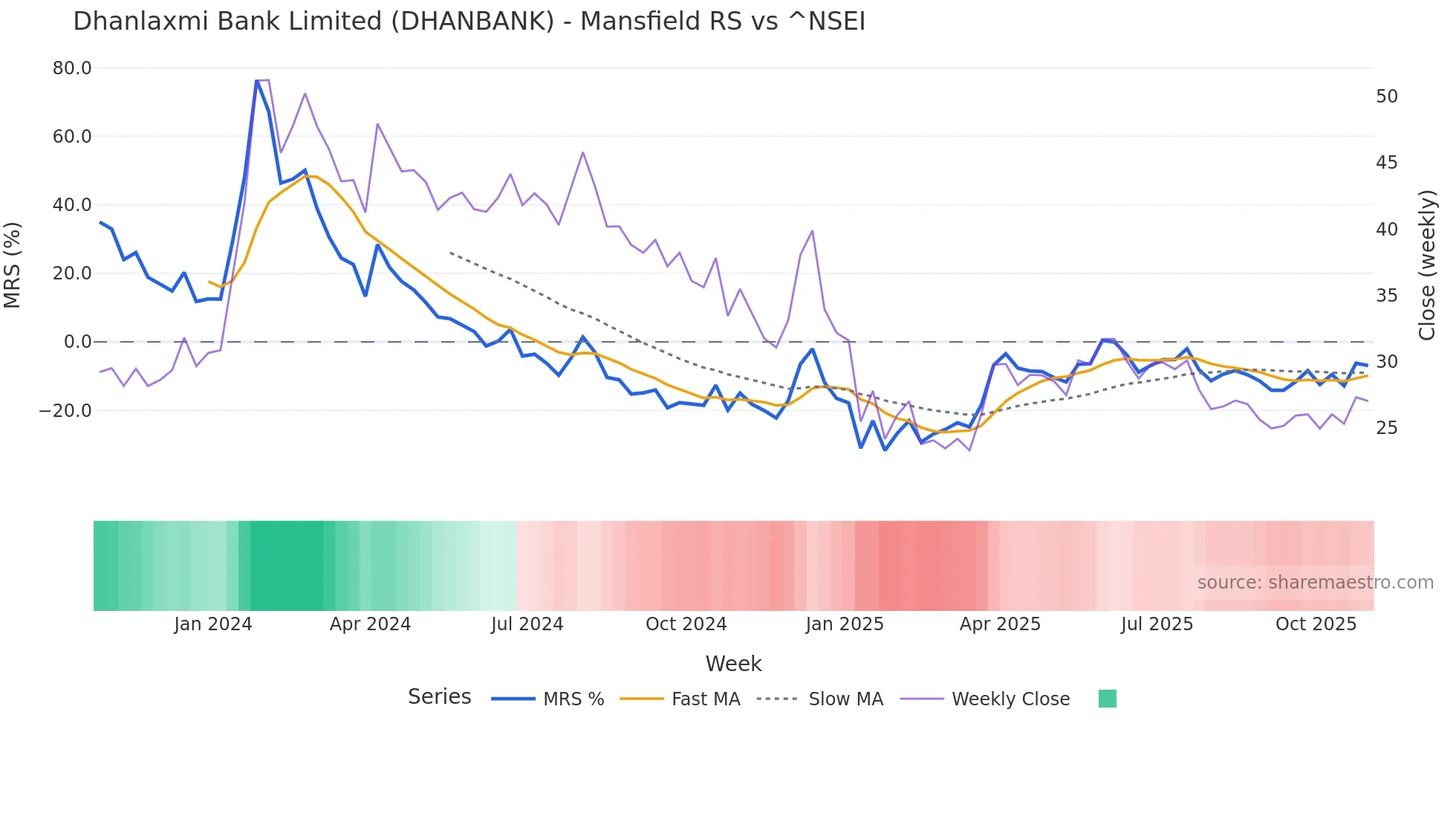 DHANBANK Mansfield Relative Strength chart