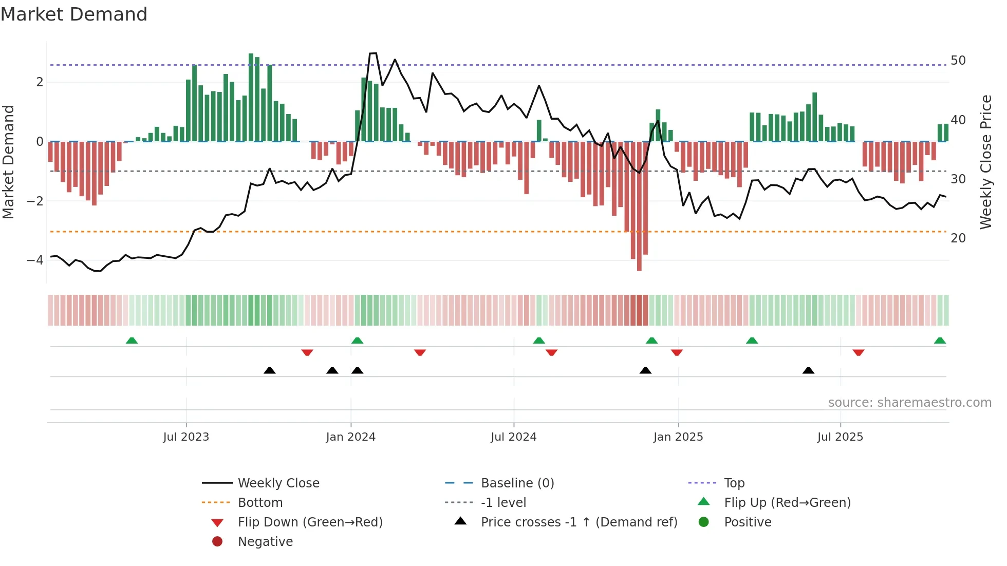 DHANBANK weekly Market Demand chart