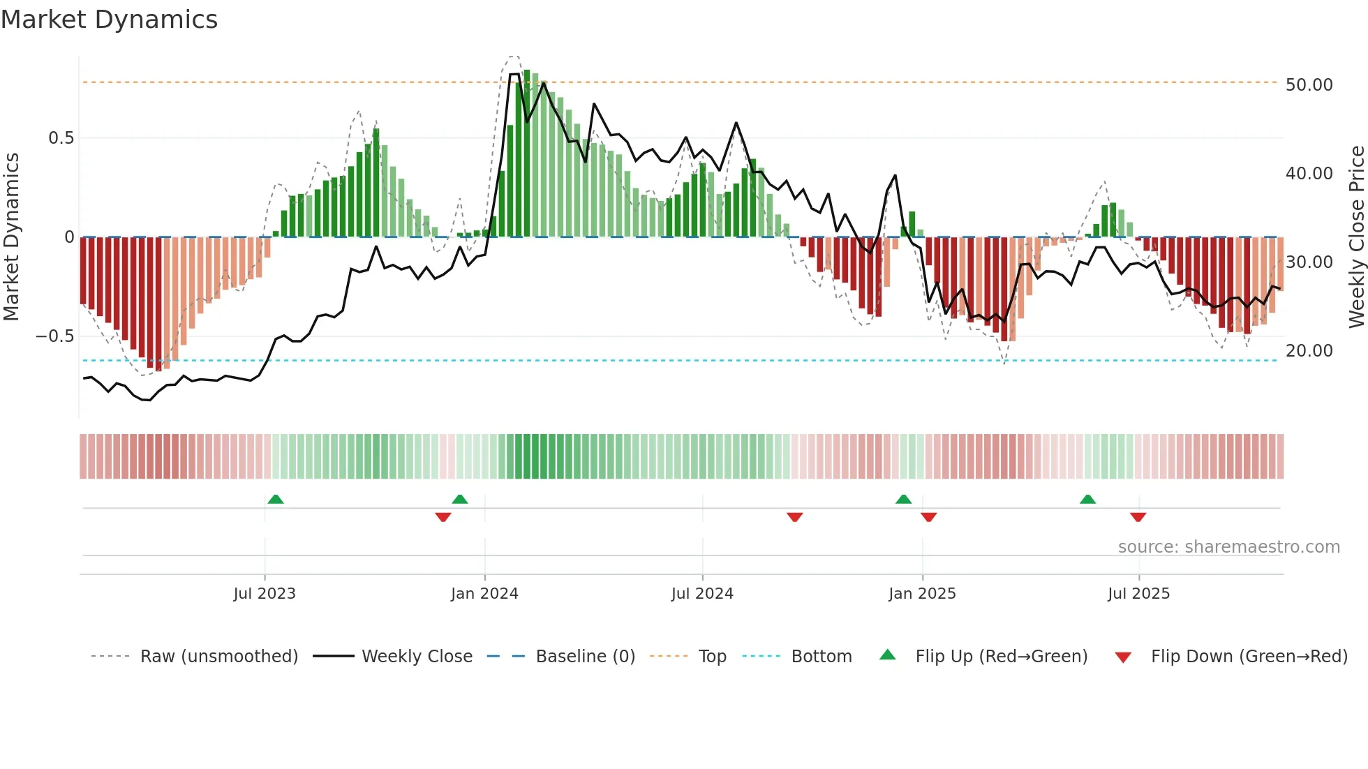 DHANBANK weekly Market Dynamics chart