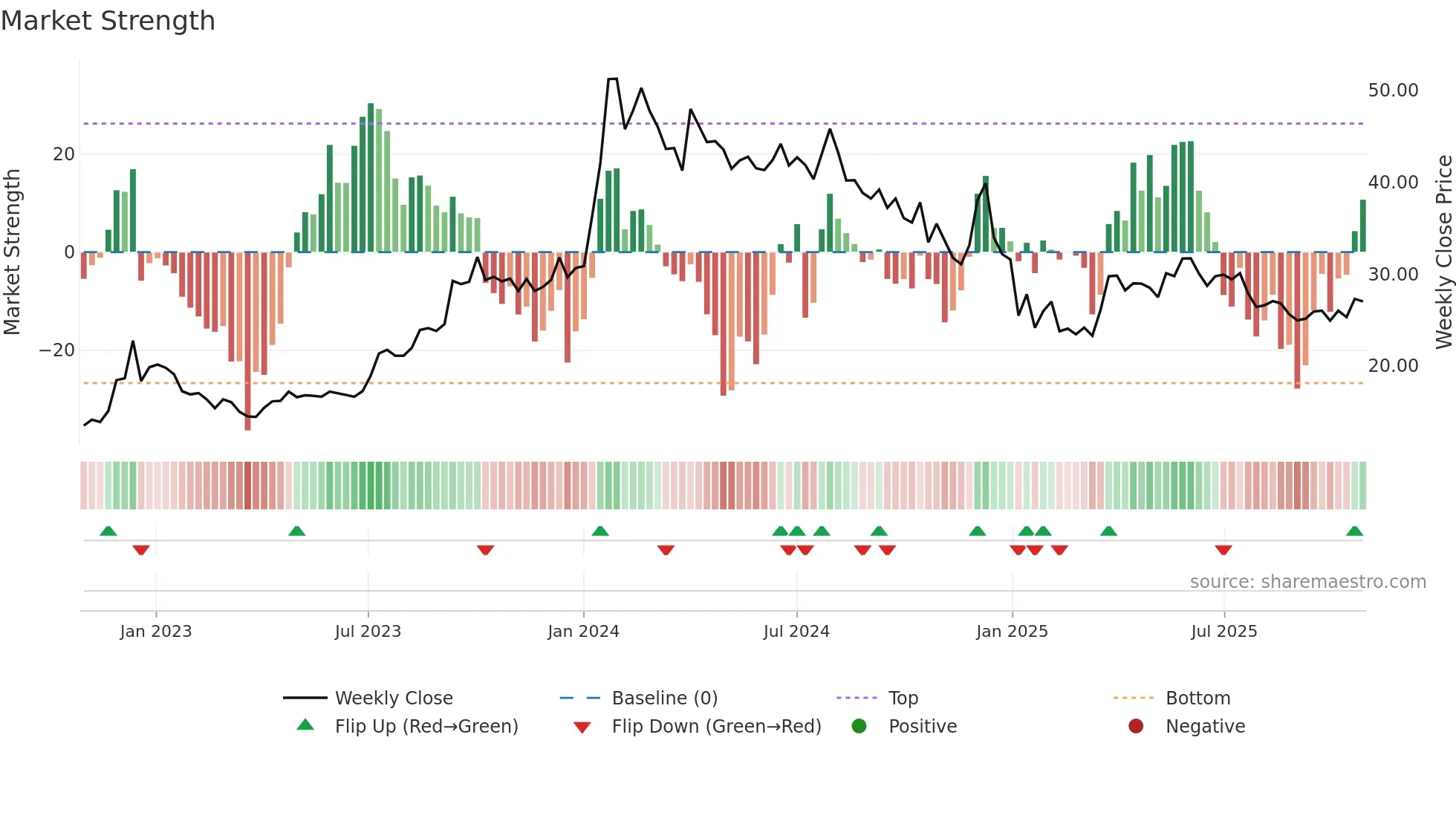DHANBANK weekly Market Strength chart