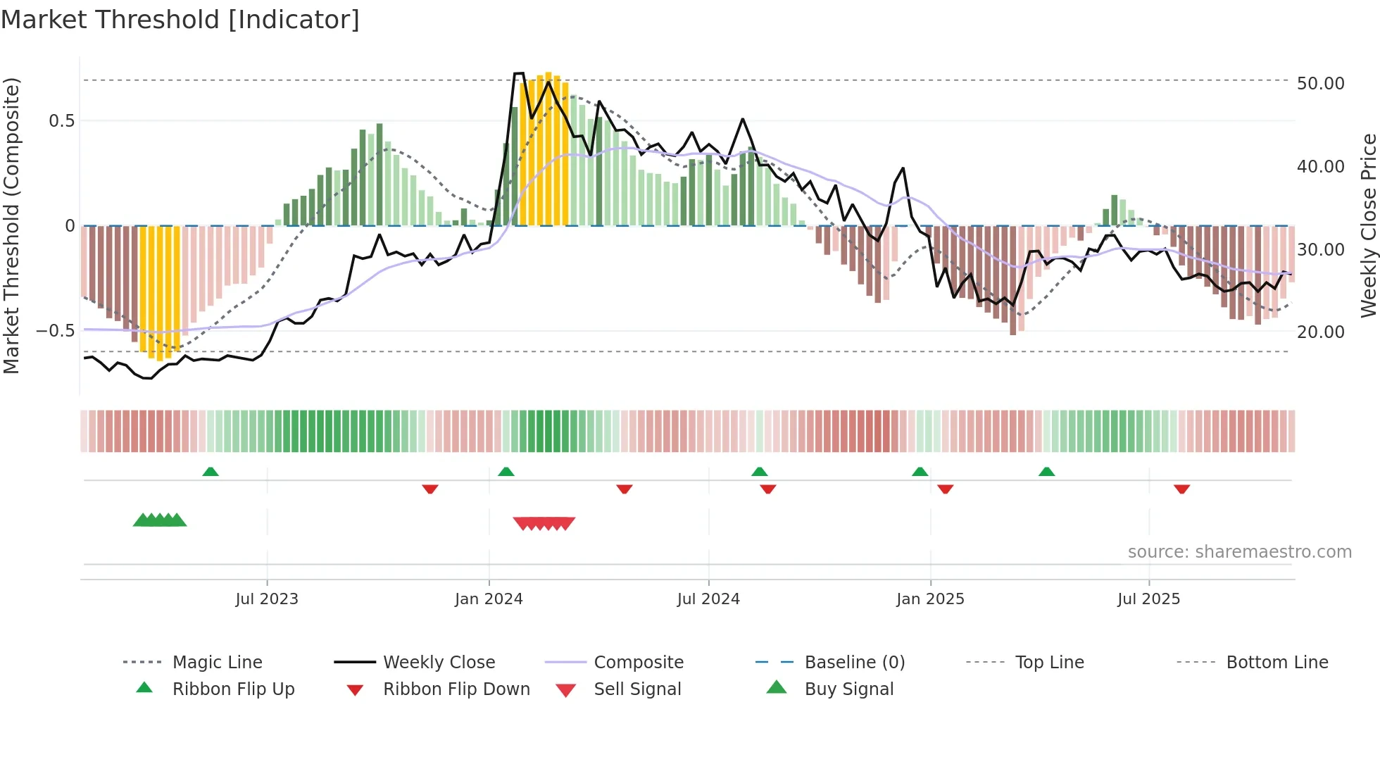 DHANBANK weekly Market Threshold chart