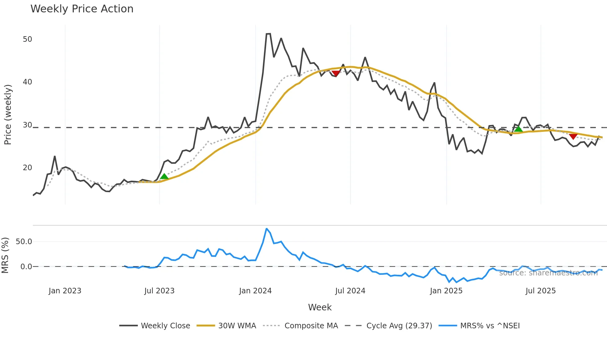 DHANBANK weekly Price Action chart, closing 2025-10-27
