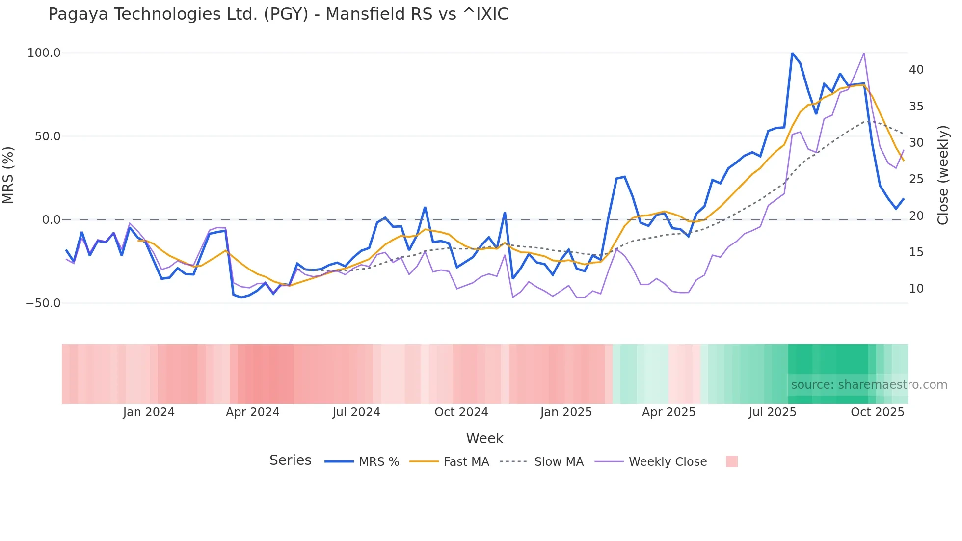 PGY Mansfield Relative Strength chart