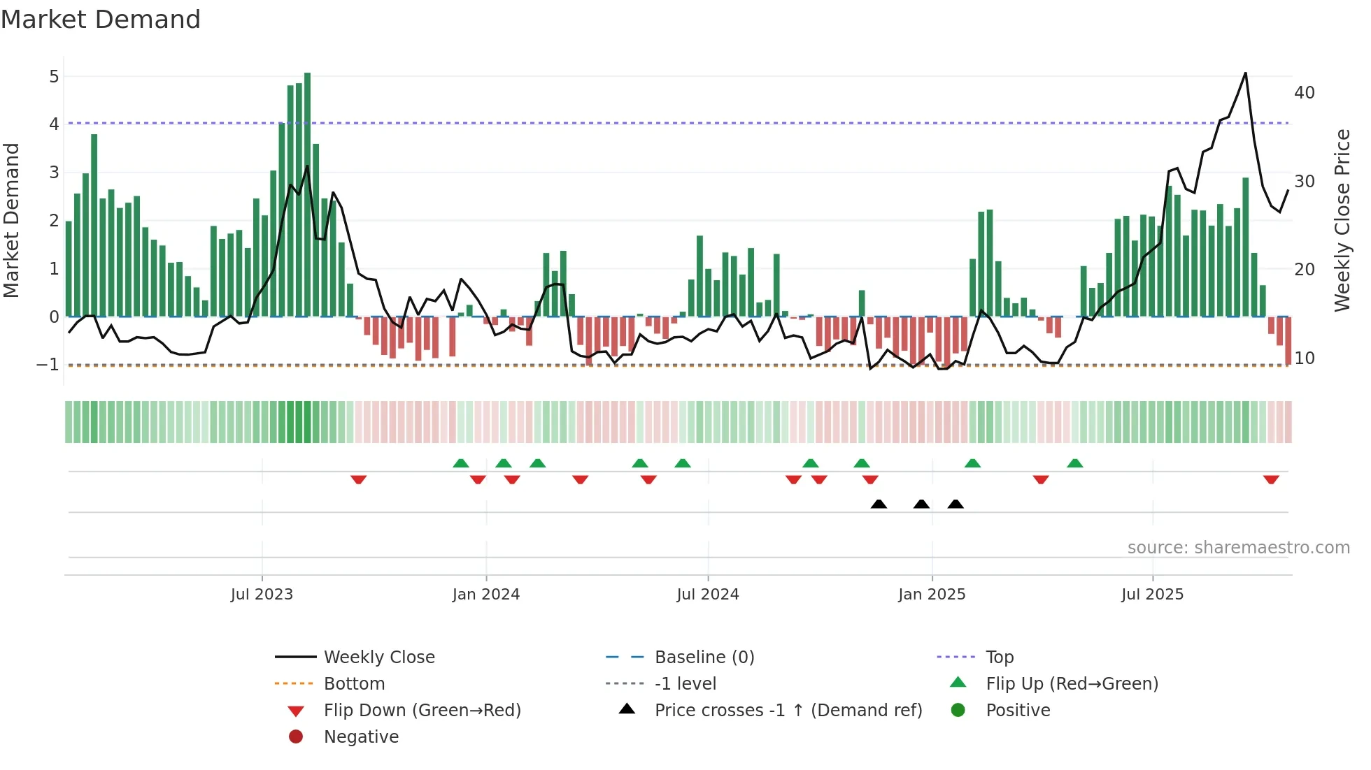 PGY weekly Market Demand chart
