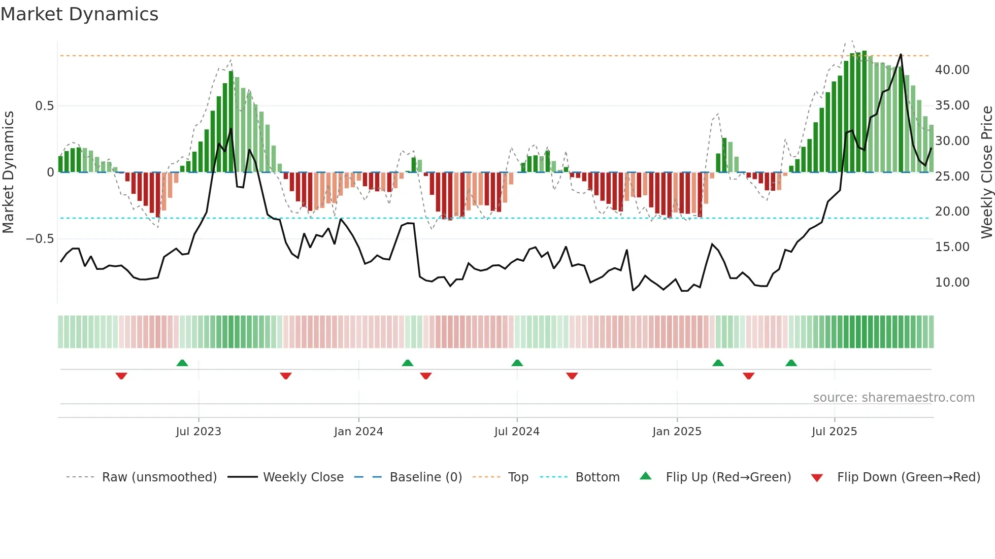 PGY weekly Market Dynamics chart