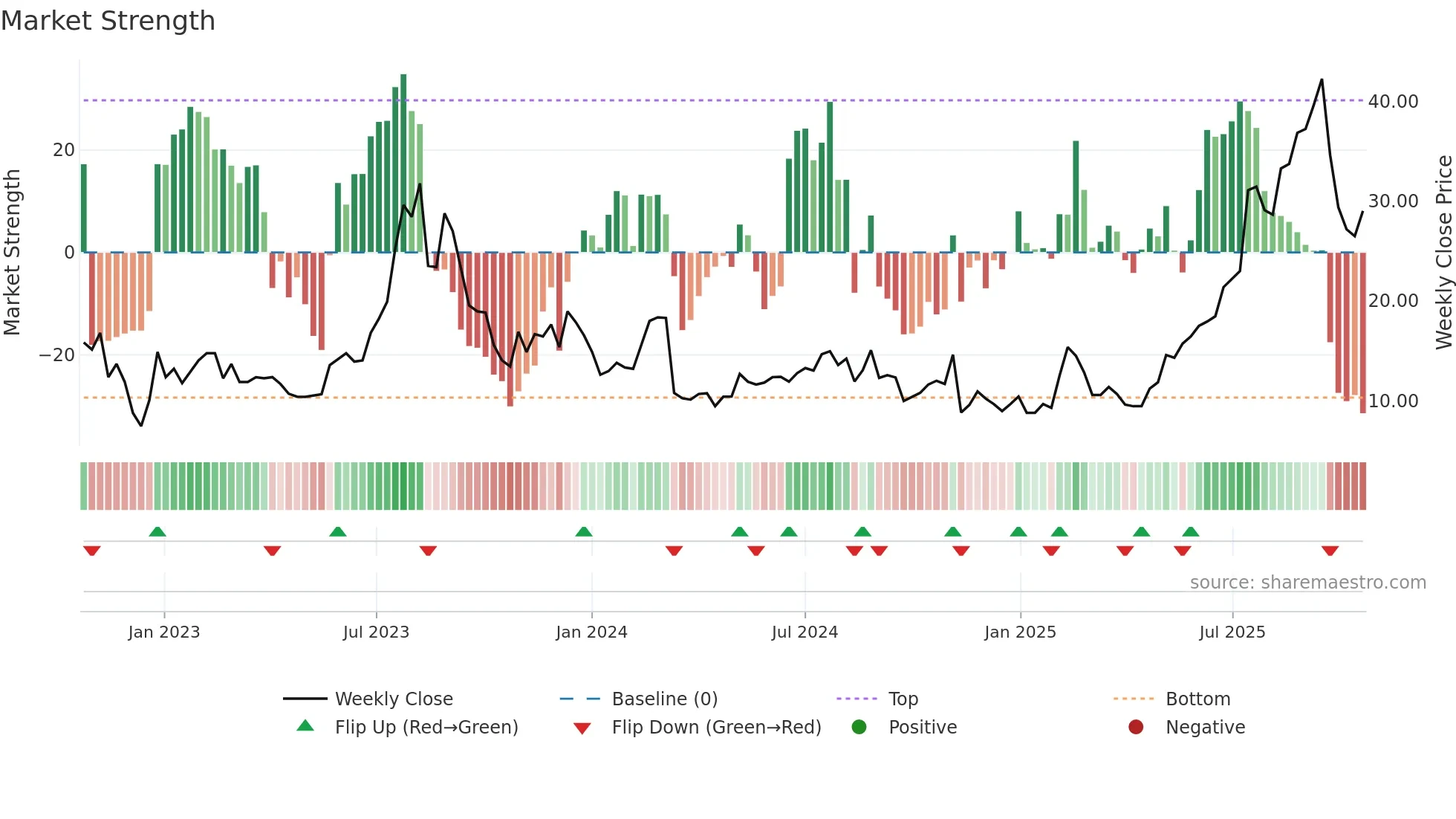 PGY weekly Market Strength chart