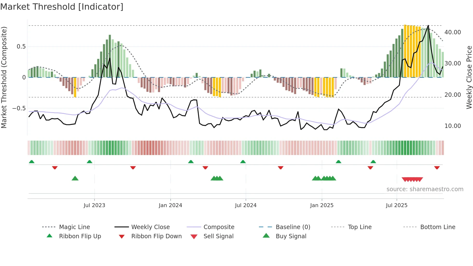 PGY weekly Market Threshold chart