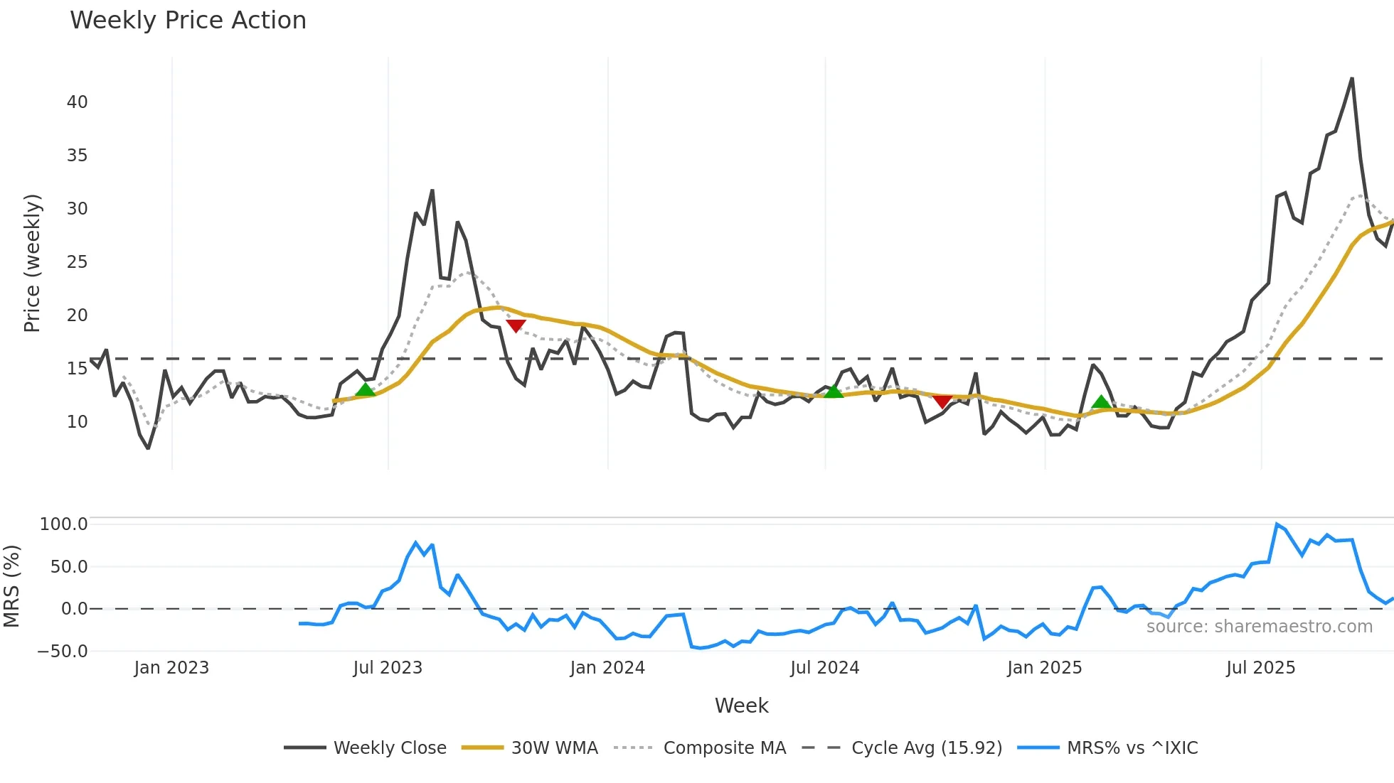 PGY weekly Price Action chart, closing 2025-10-20