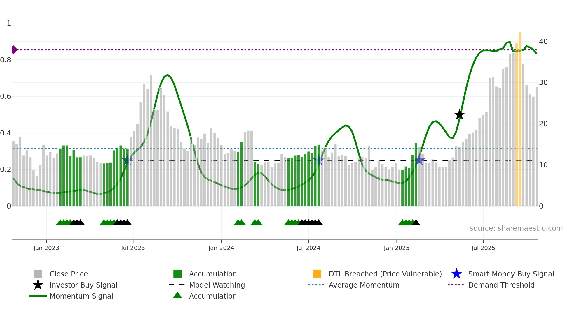 PGY weekly Smart Money chart