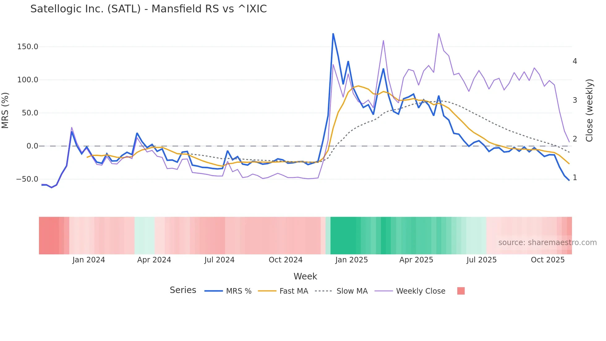SATL Mansfield Relative Strength chart