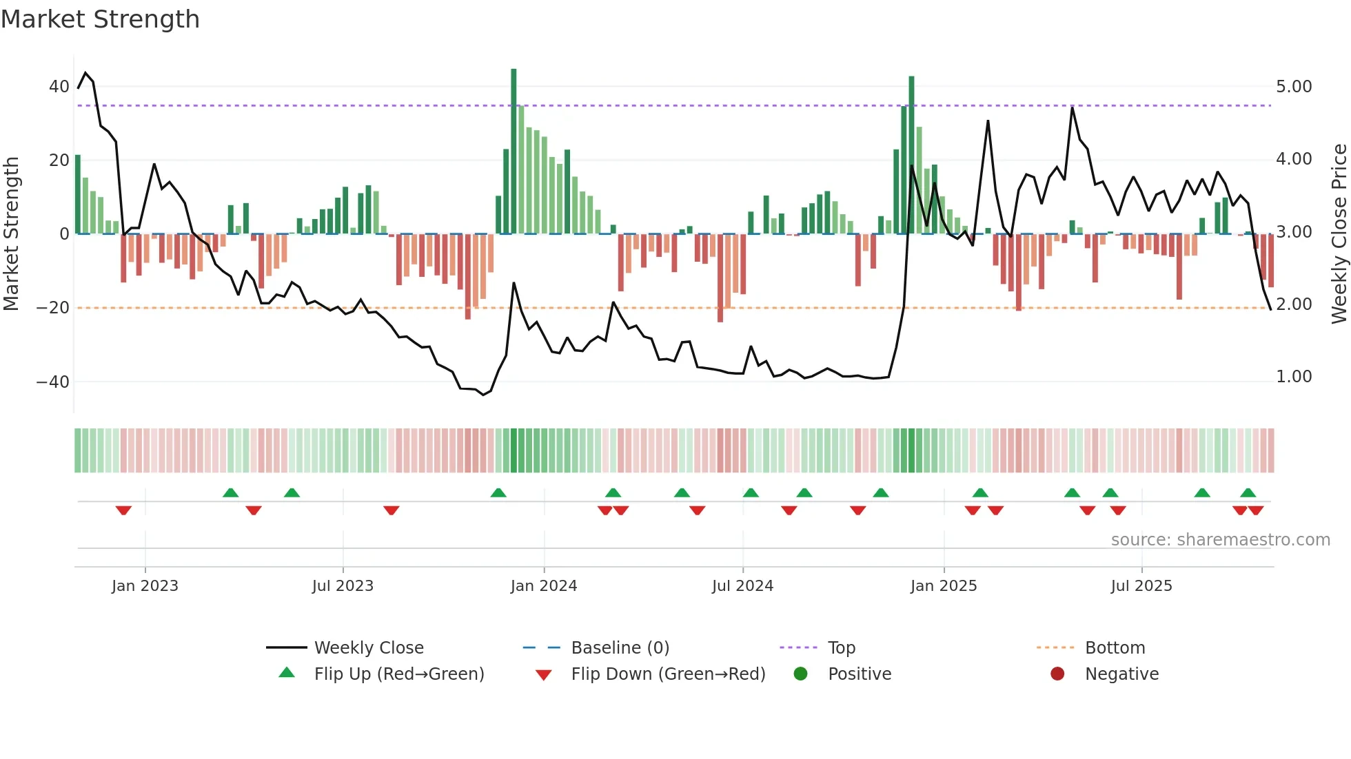 SATL weekly Market Strength chart