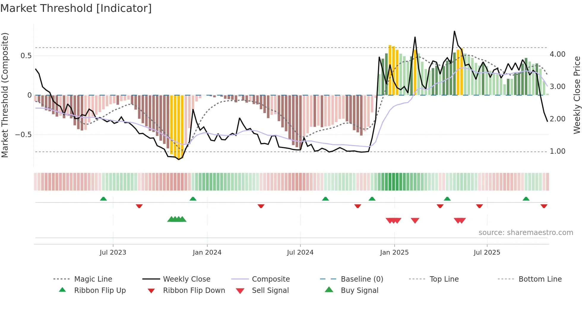 SATL weekly Market Threshold chart