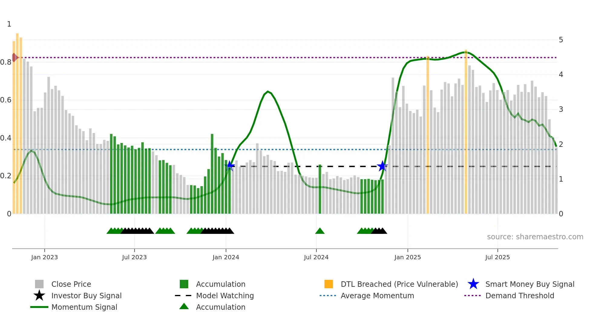 SATL weekly Smart Money chart