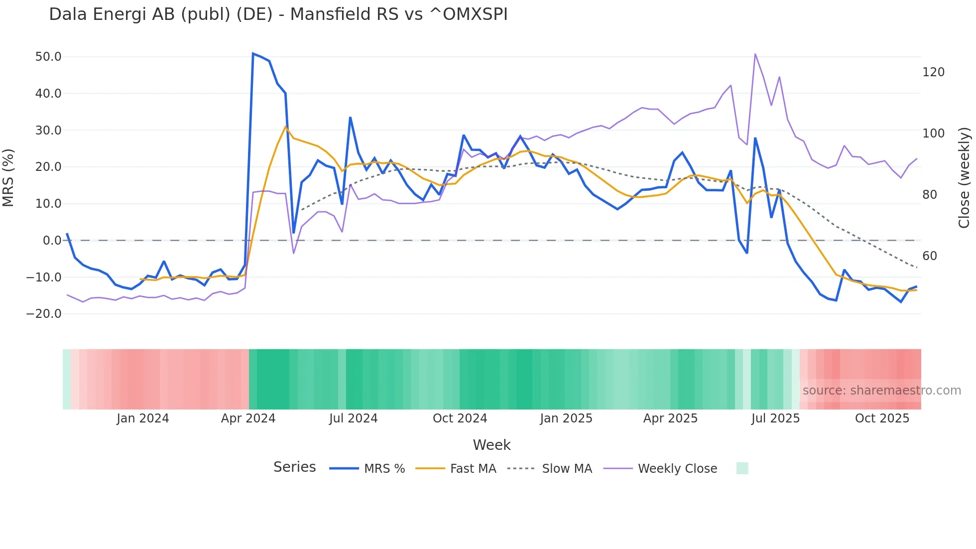 DE Mansfield Relative Strength chart