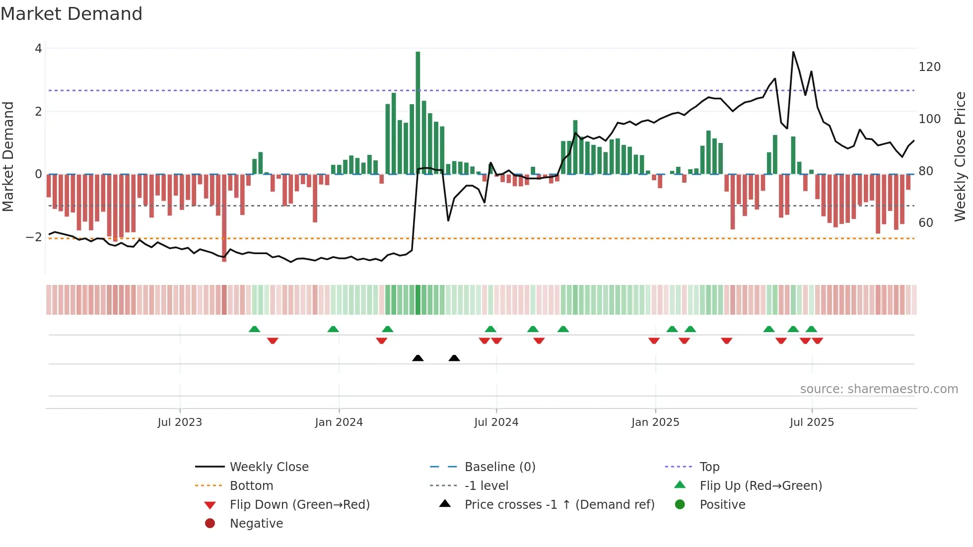 DE weekly Market Demand chart