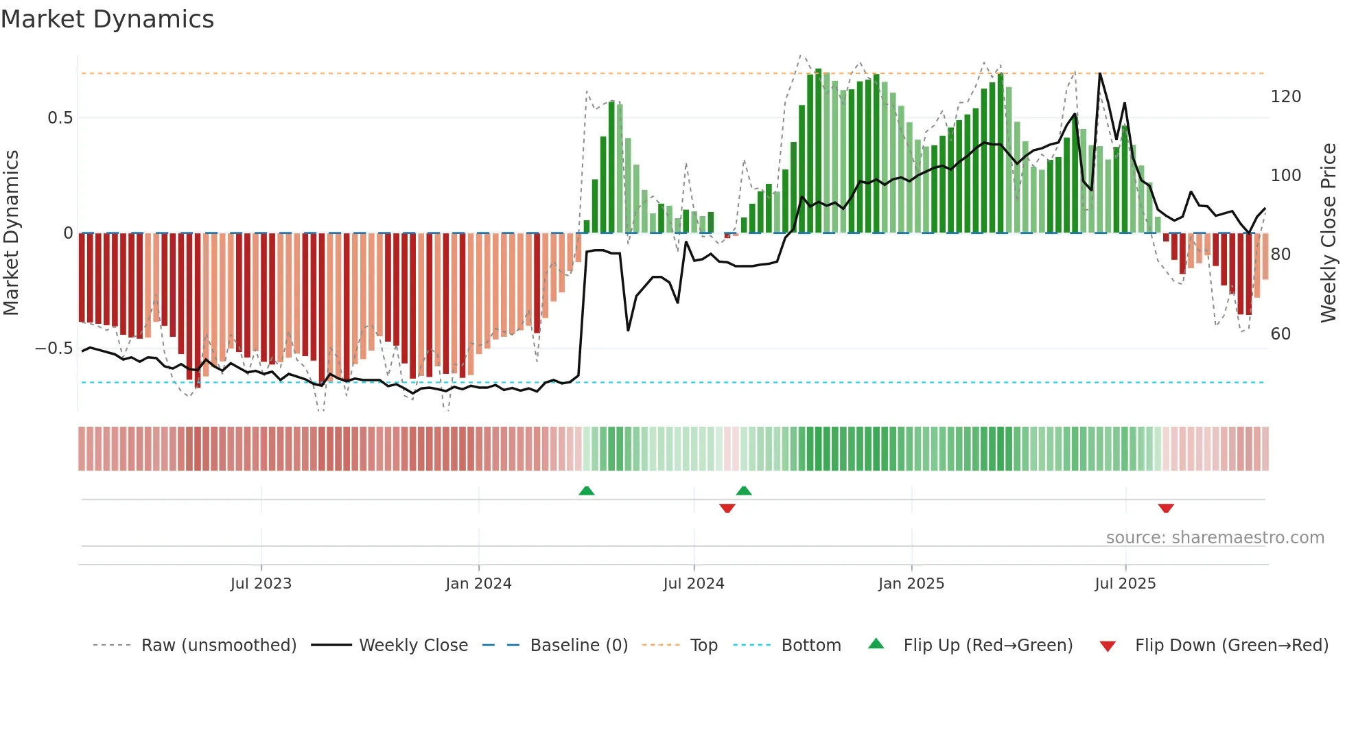 DE weekly Market Dynamics chart