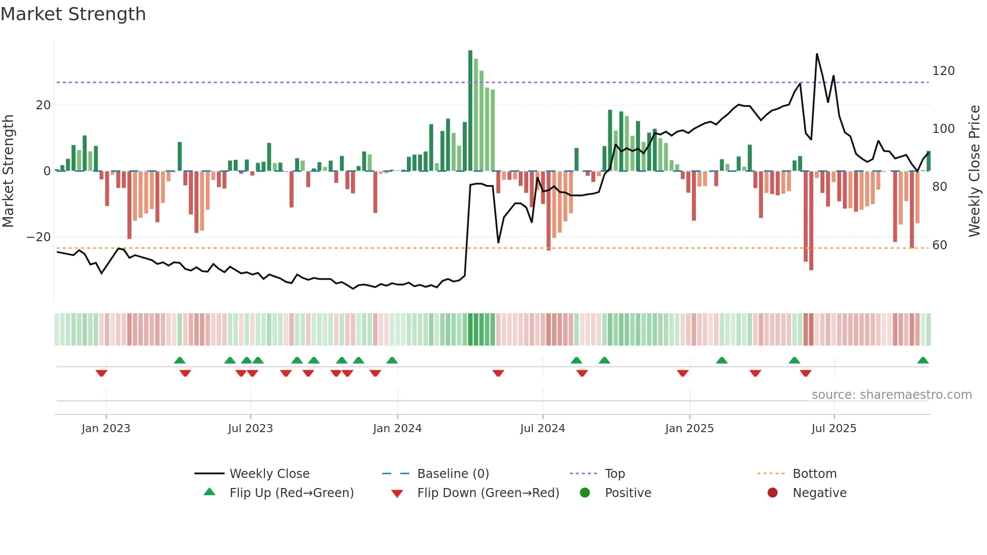 DE weekly Market Strength chart