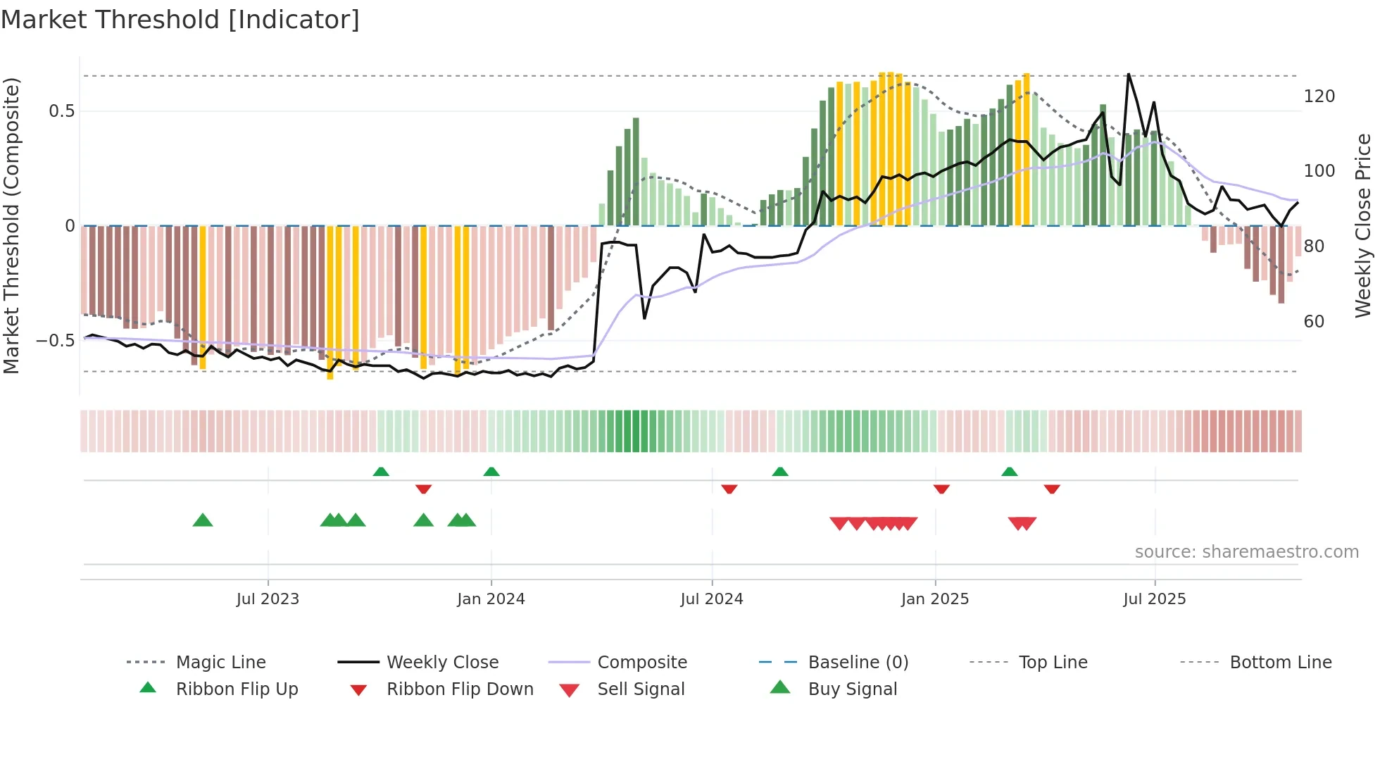 DE weekly Market Threshold chart