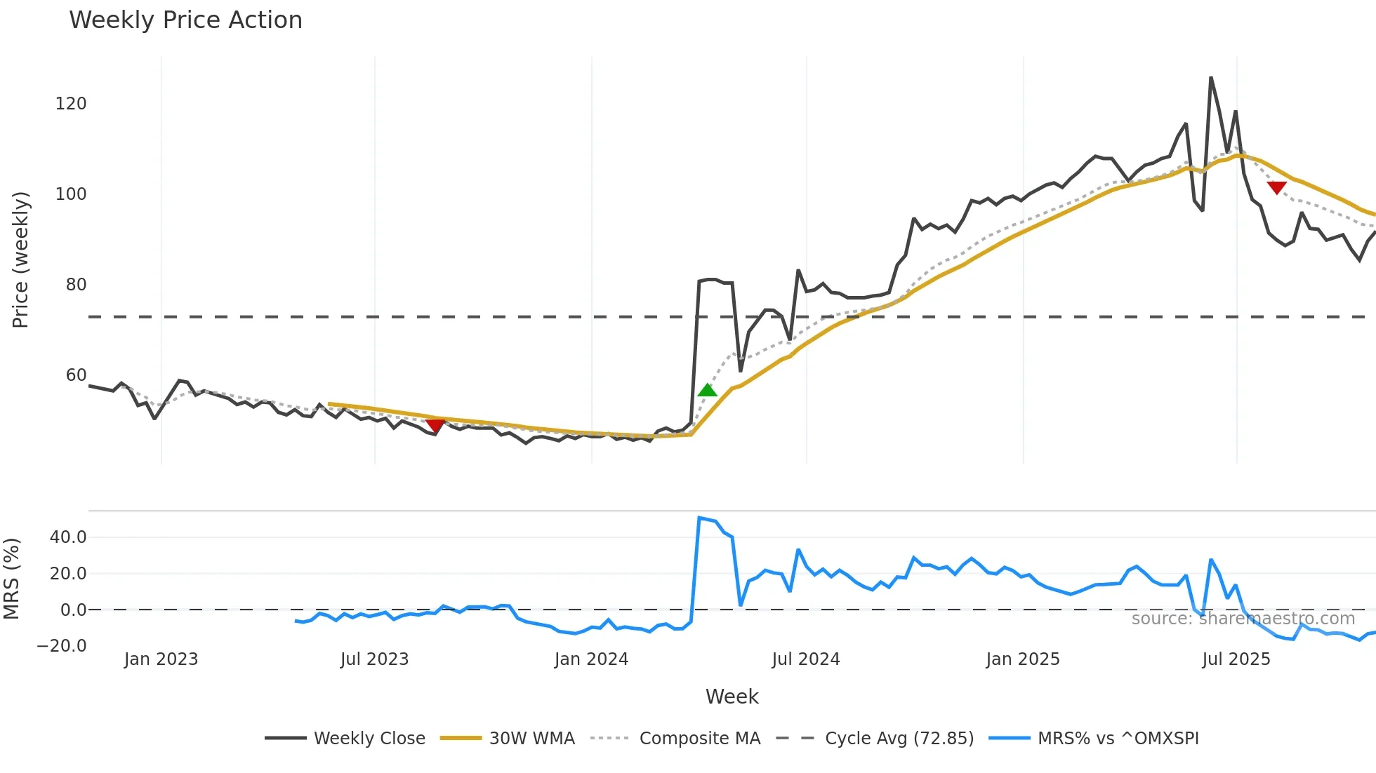 DE weekly Price Action chart, closing 2025-10-27