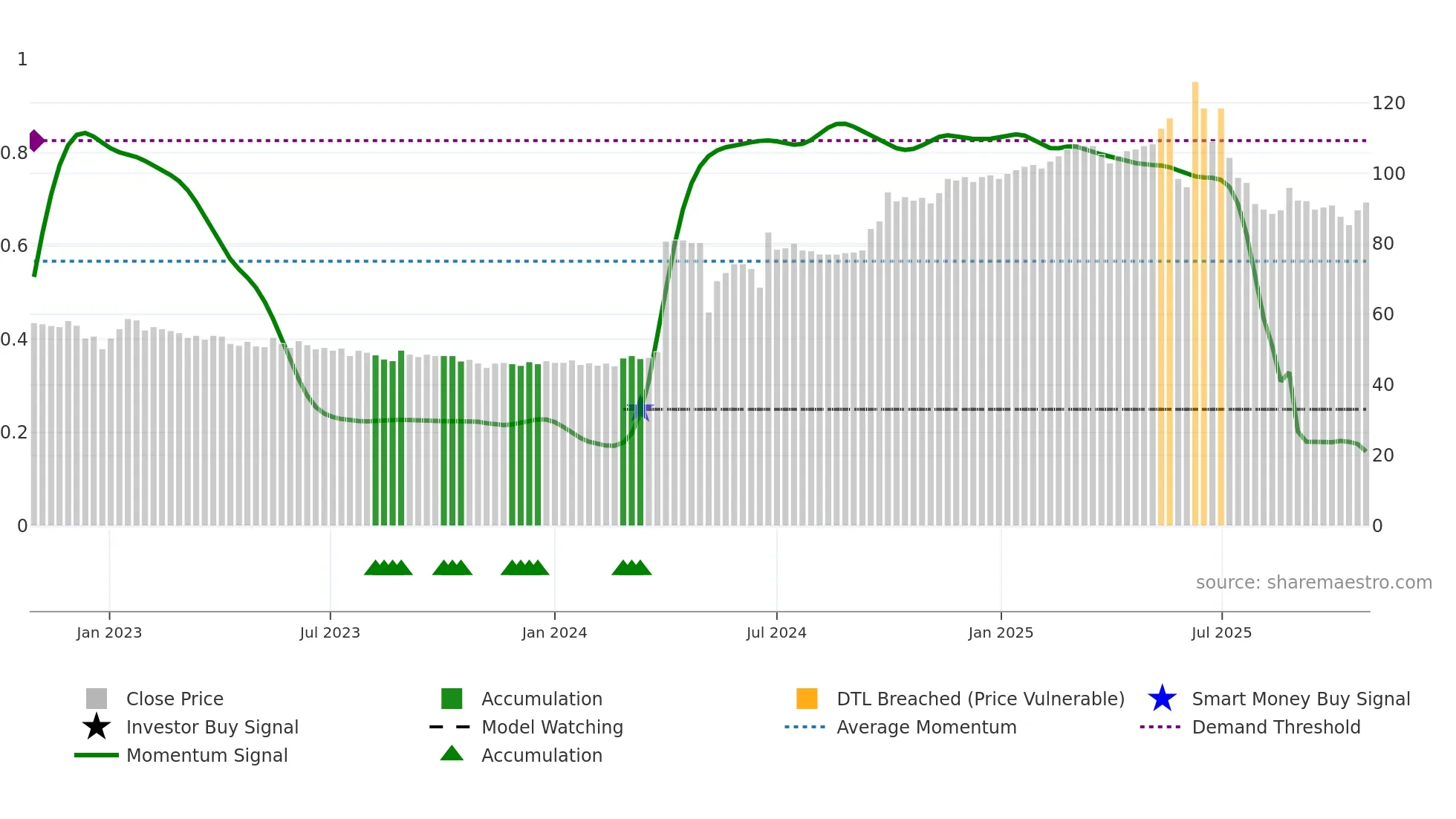 DE weekly Smart Money chart