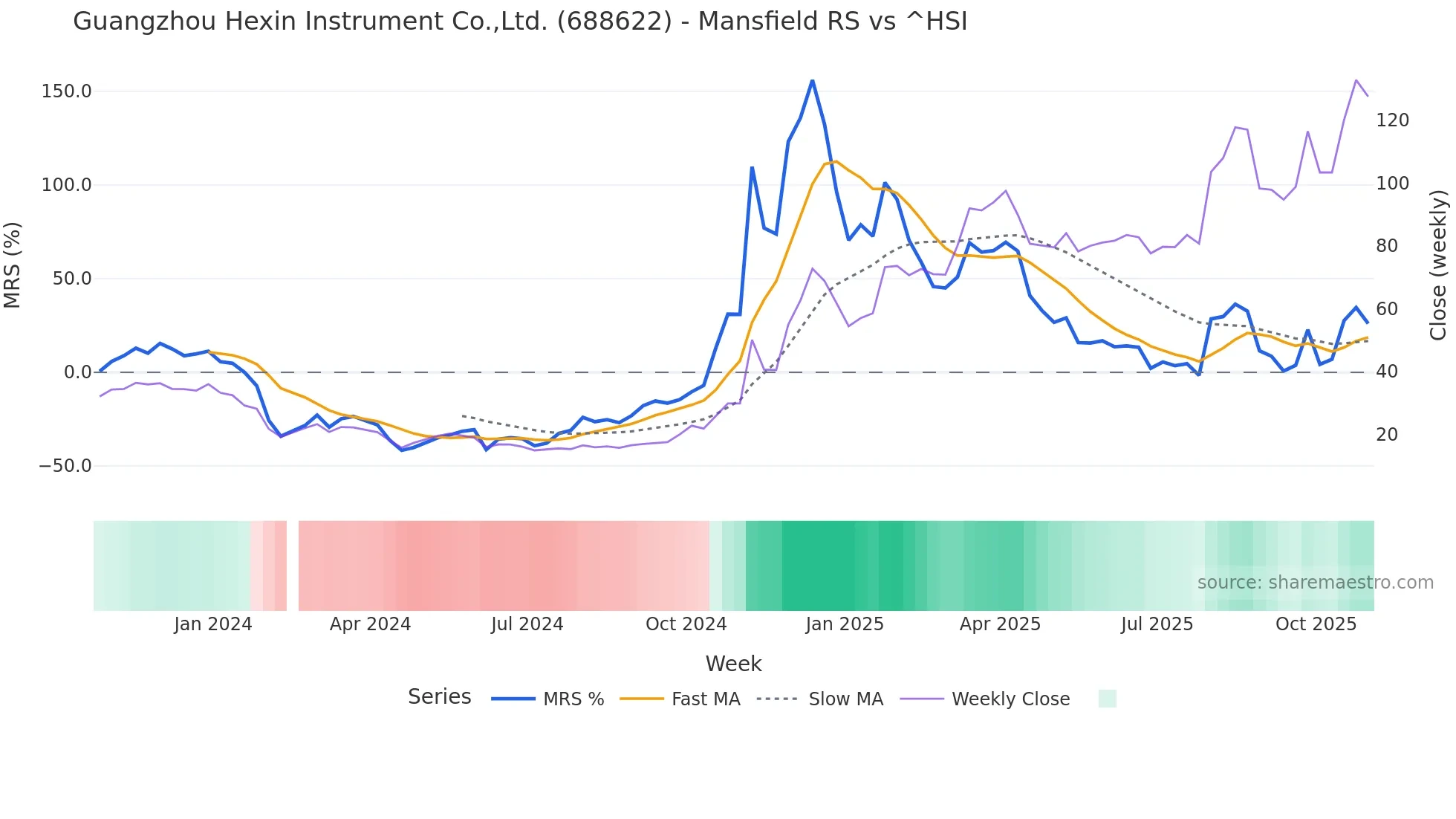 688622 Mansfield Relative Strength chart