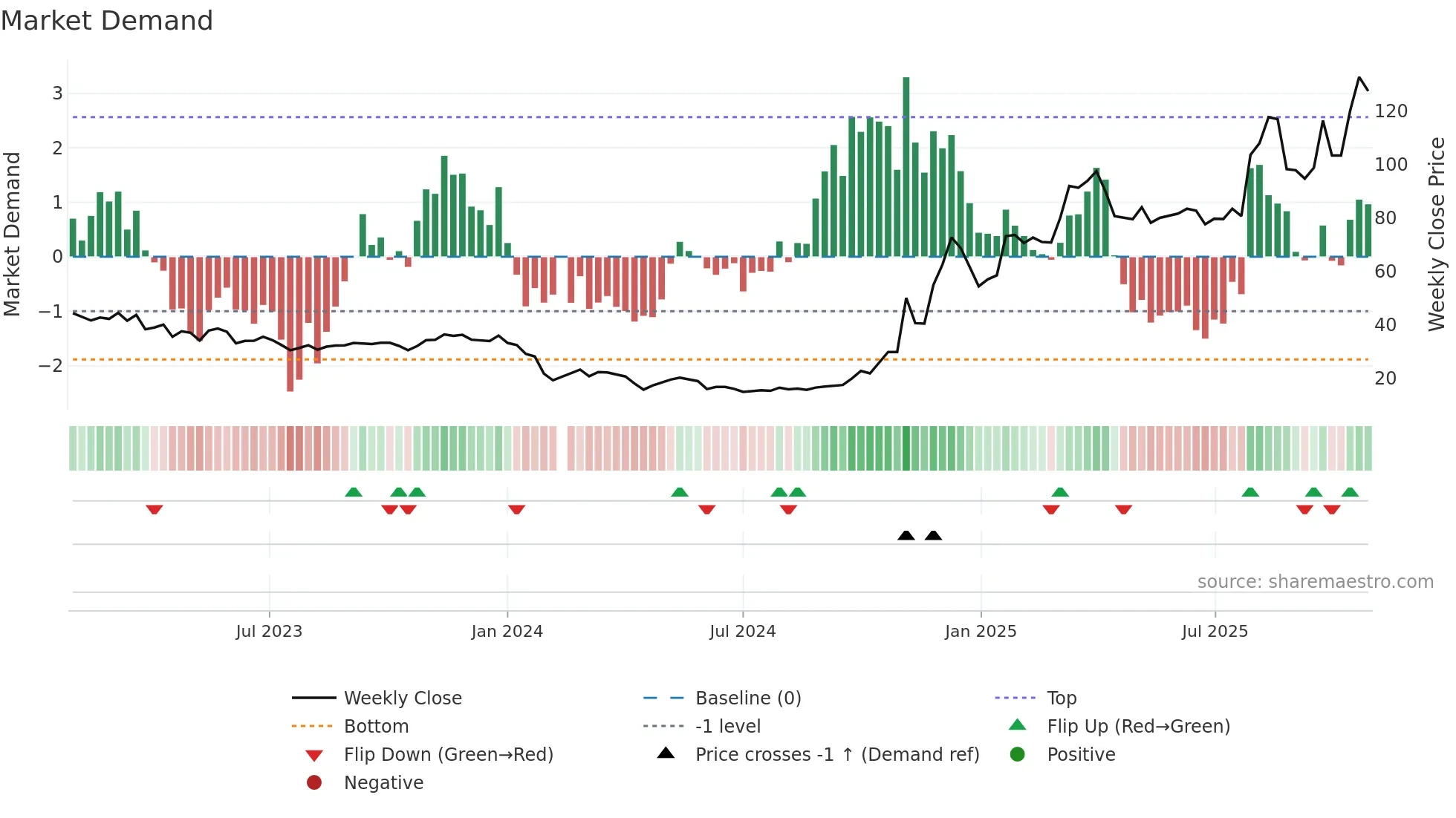 688622 weekly Market Demand chart