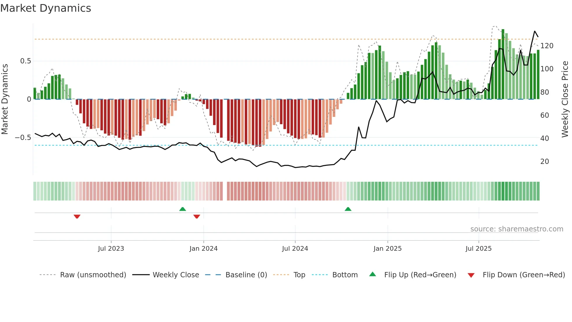 688622 weekly Market Dynamics chart