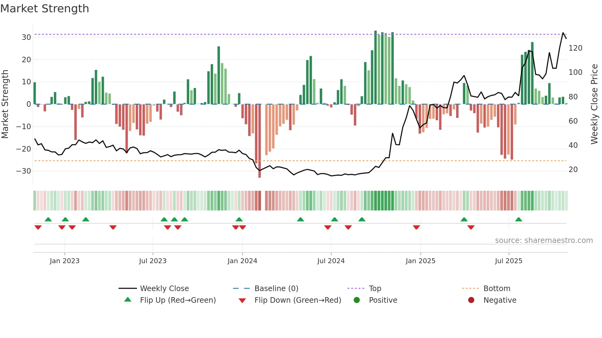 688622 weekly Market Strength chart