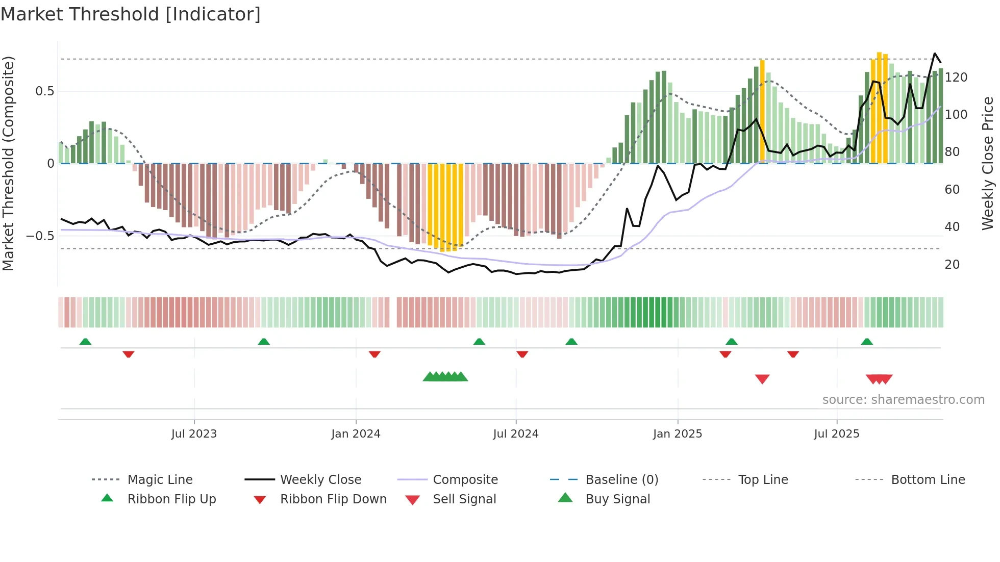 688622 weekly Market Threshold chart