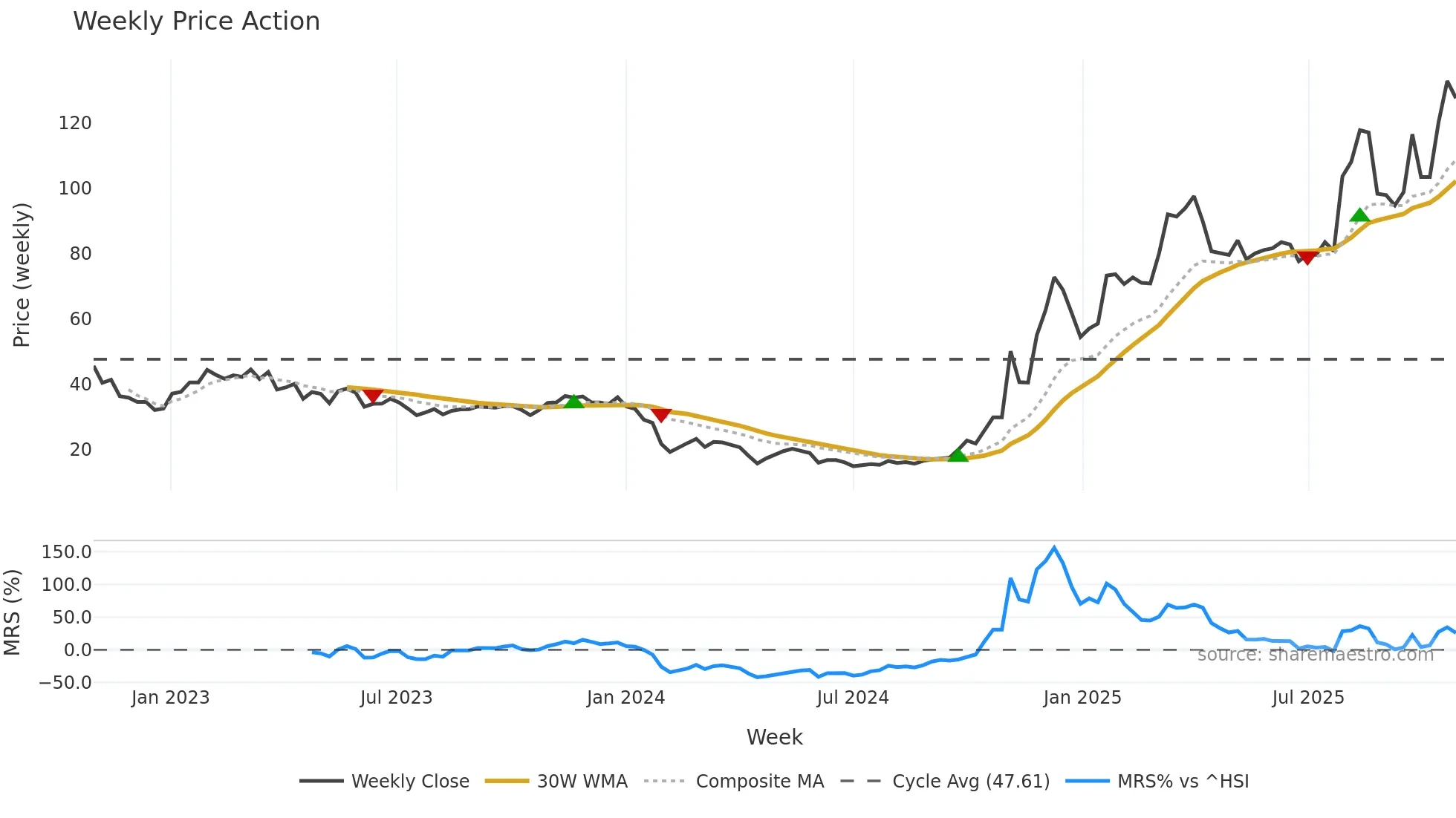 688622 weekly Price Action chart, closing 2025-10-27