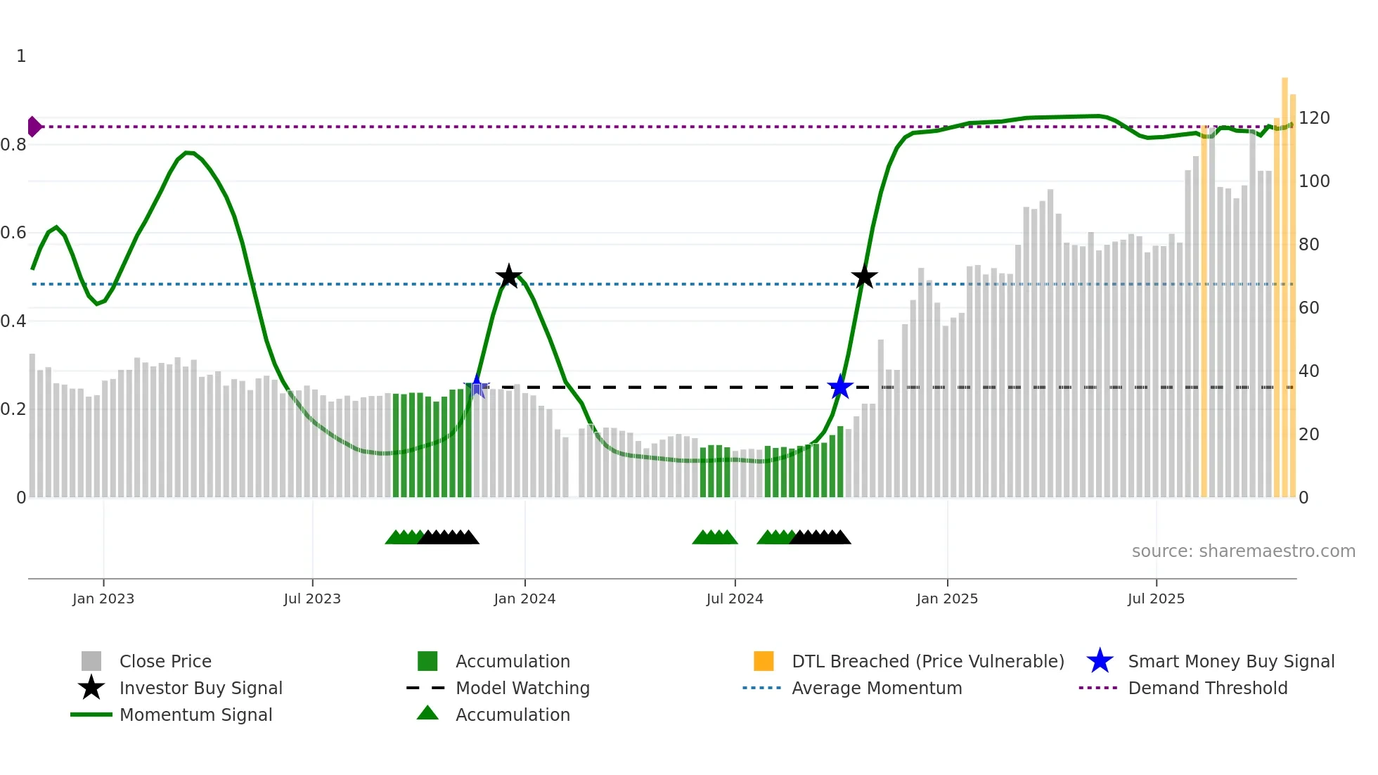 688622 weekly Smart Money chart