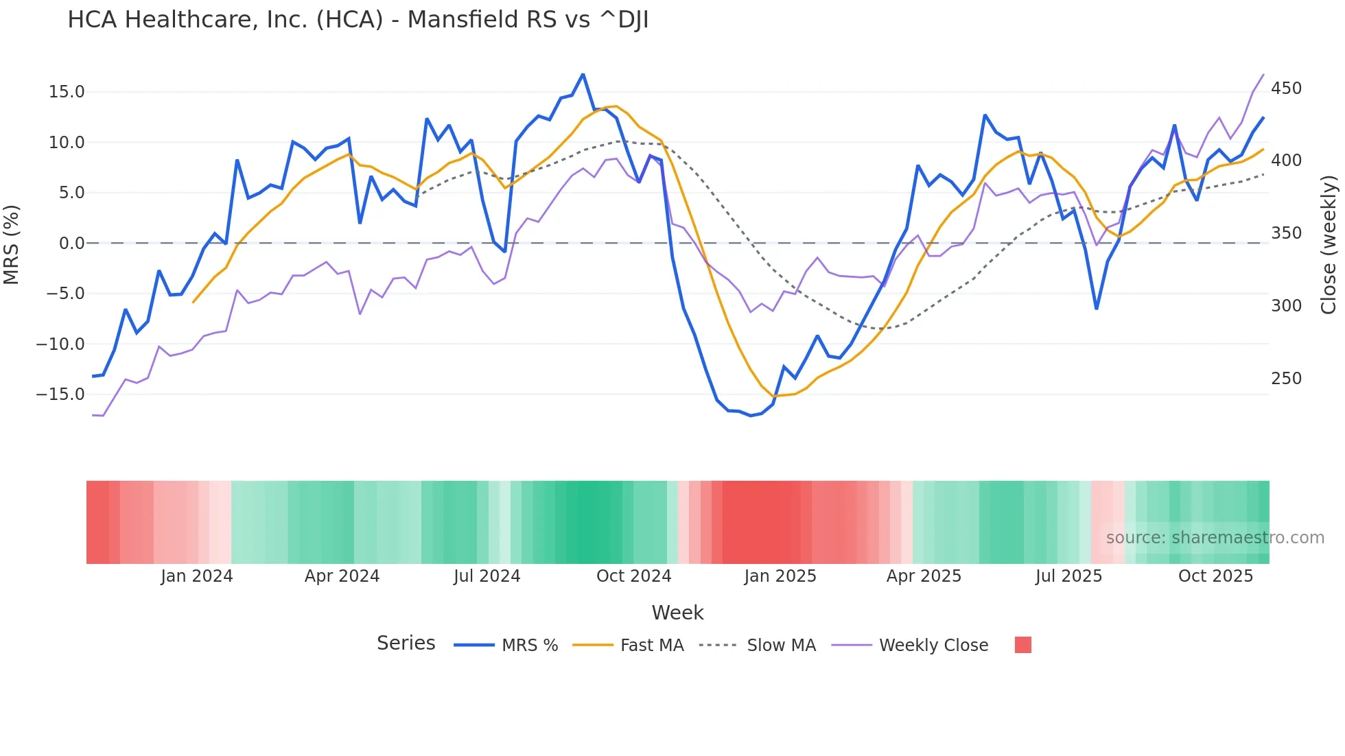 HCA Mansfield Relative Strength chart