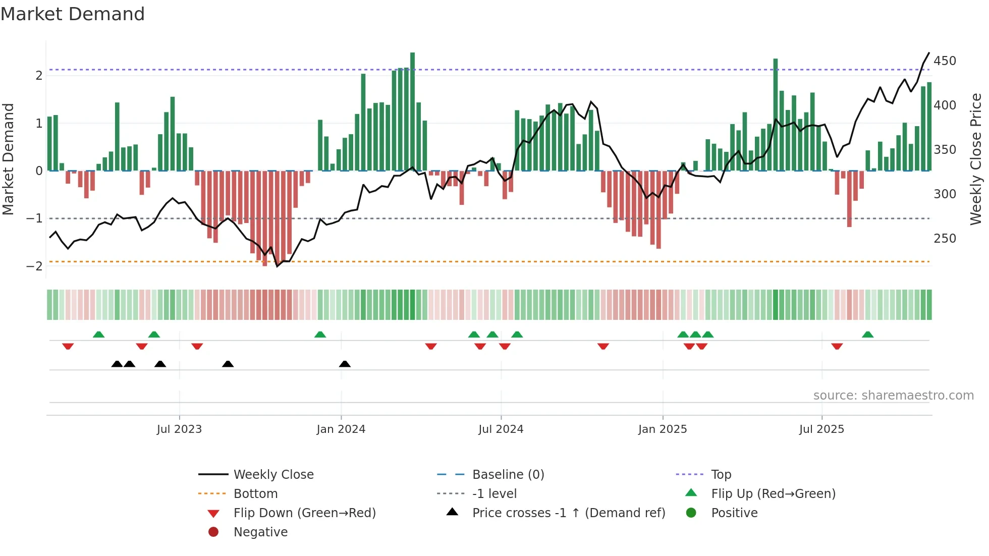 HCA weekly Market Demand chart