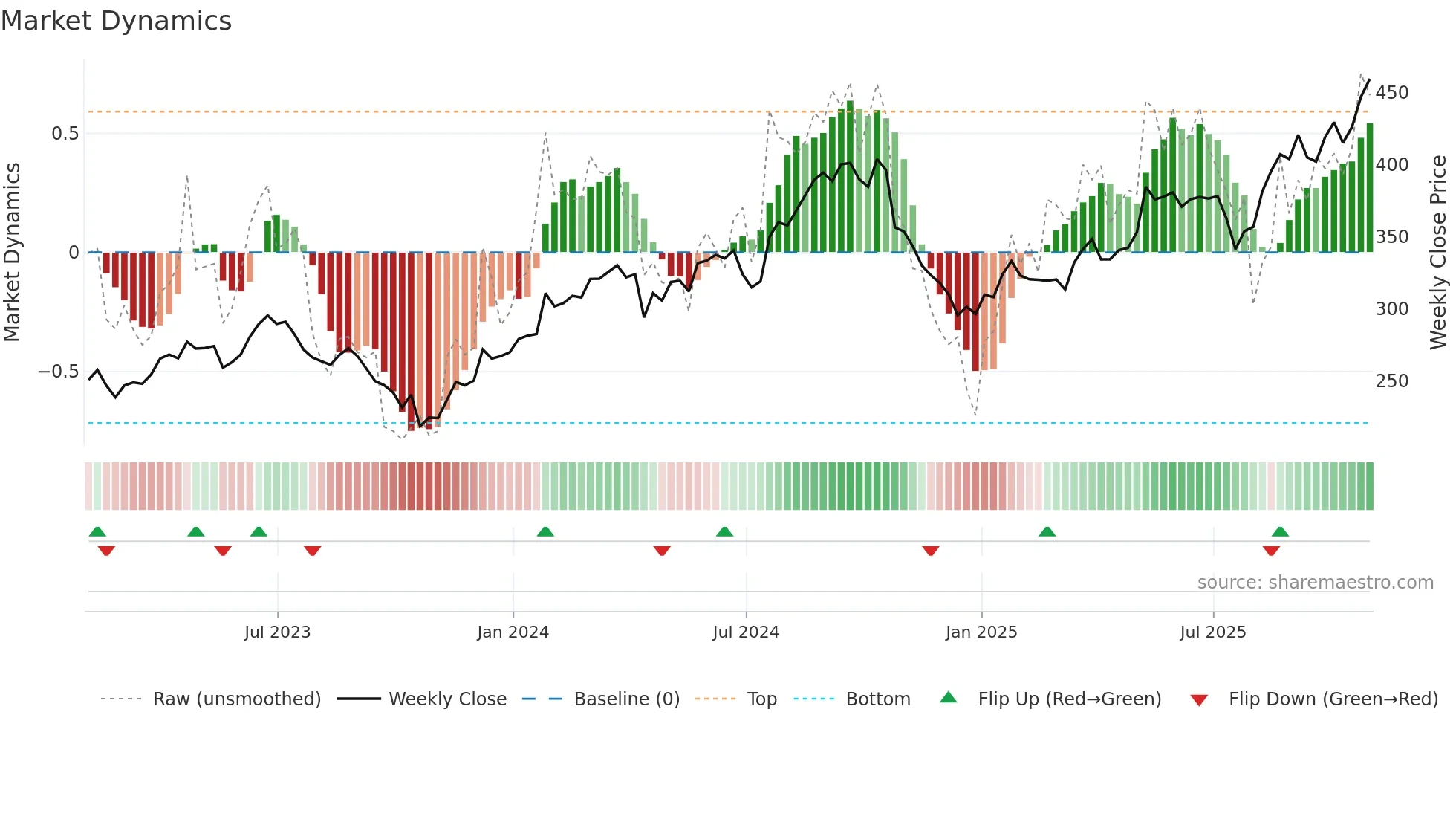 HCA weekly Market Dynamics chart