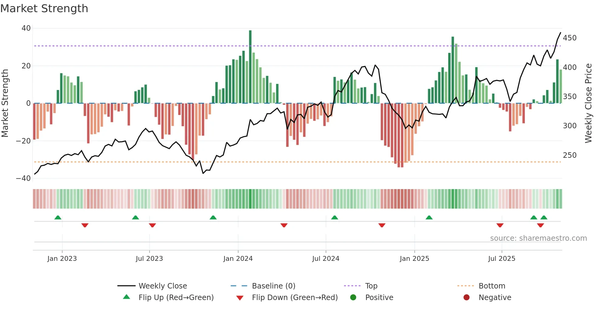 HCA weekly Market Strength chart