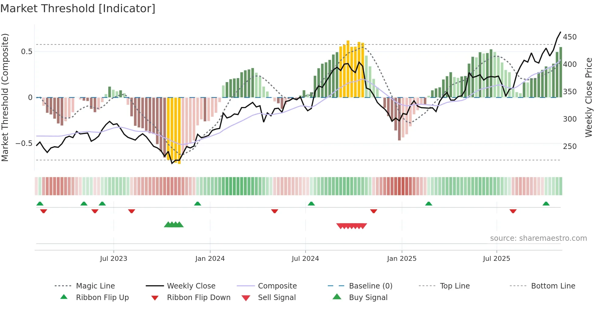 HCA weekly Market Threshold chart