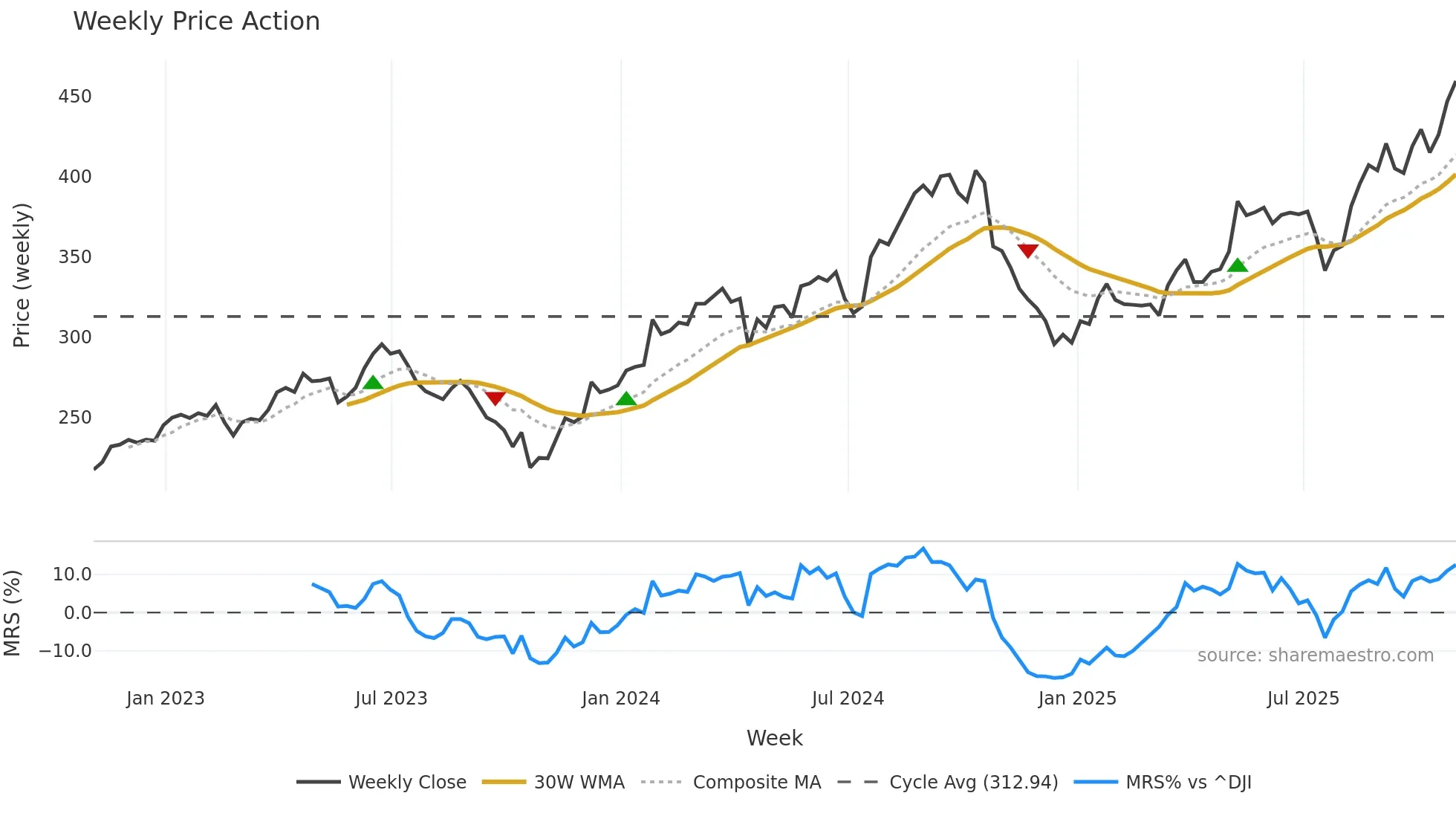 HCA weekly Price Action chart, closing 2025-10-31