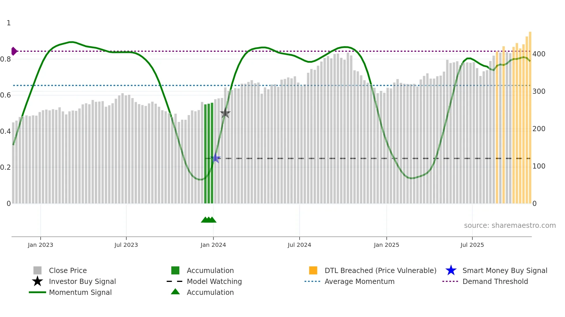 HCA weekly Smart Money chart