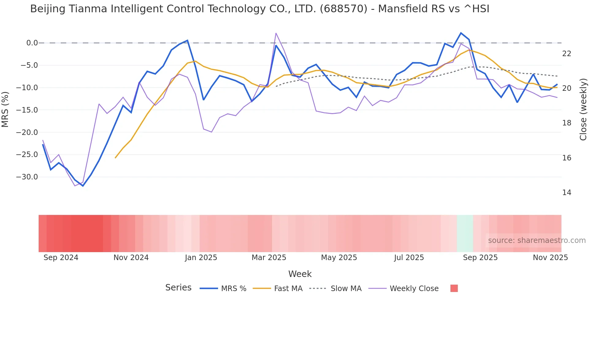 688570 Mansfield Relative Strength chart
