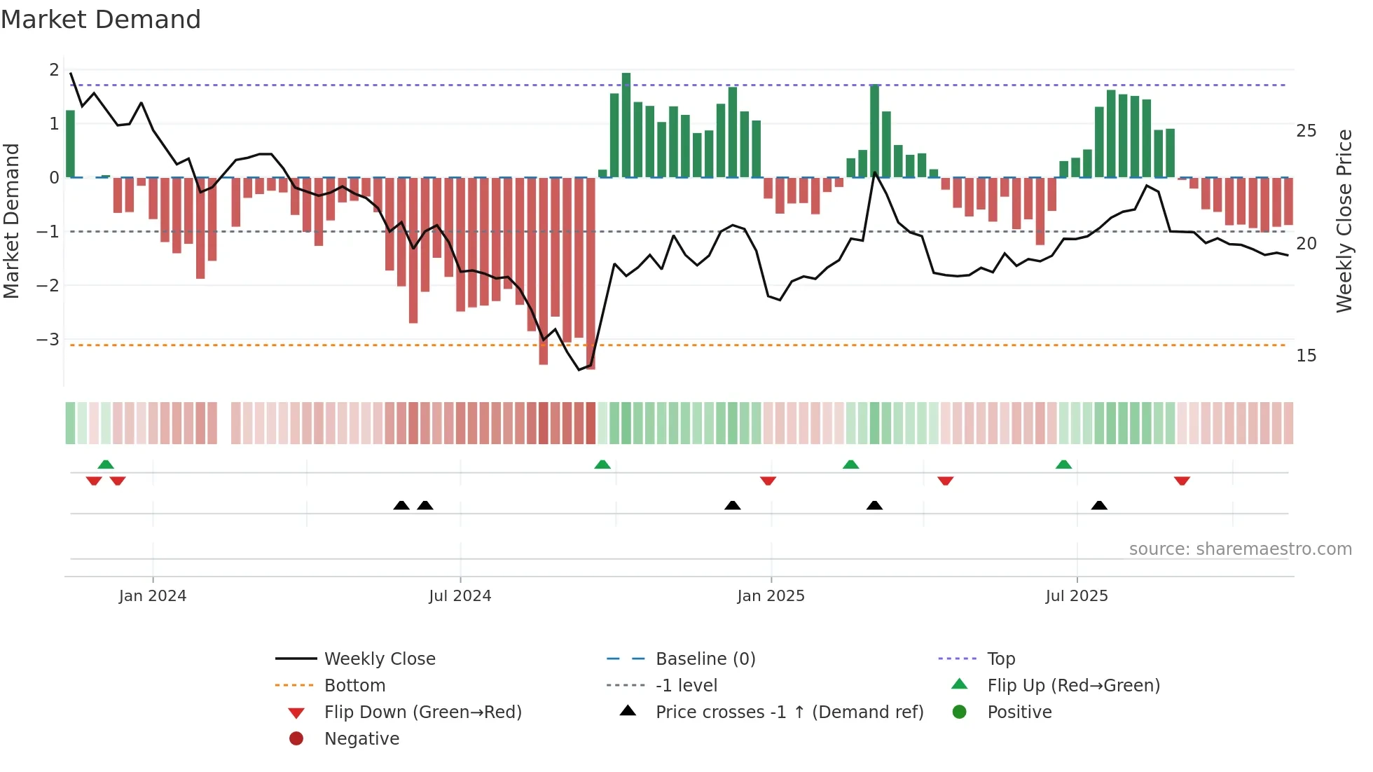 688570 weekly Market Demand chart