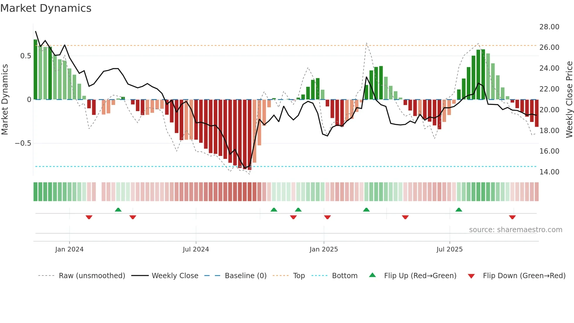 688570 weekly Market Dynamics chart