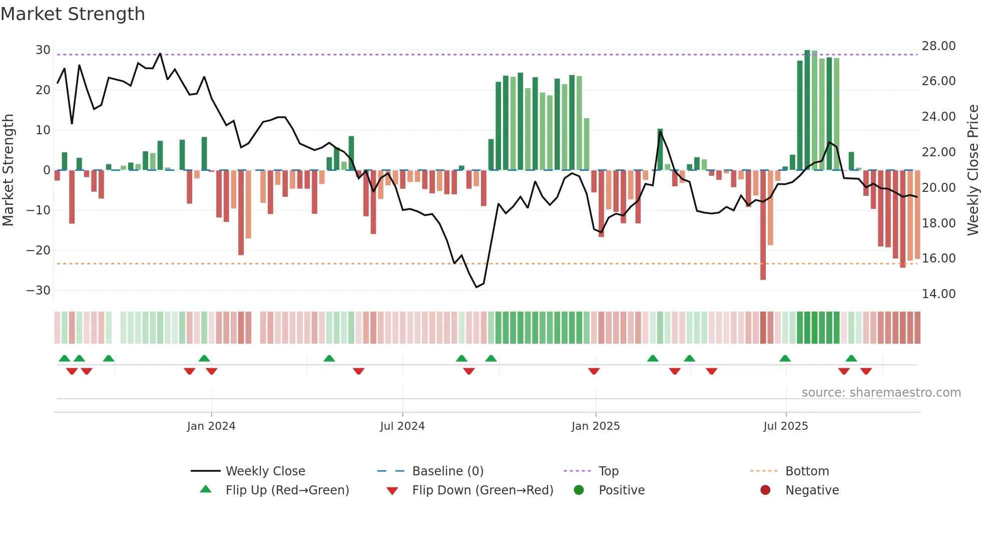 688570 weekly Market Strength chart
