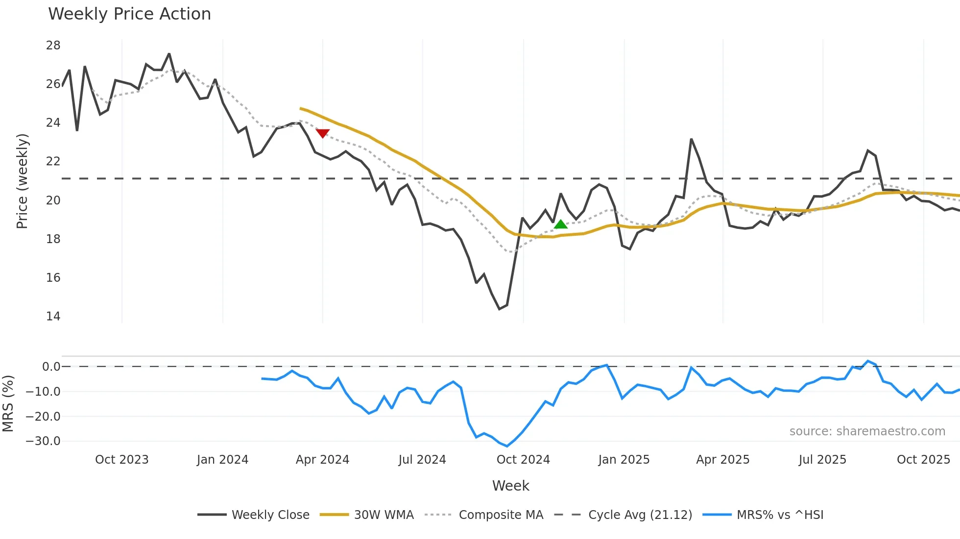 688570 weekly Price Action chart, closing 2025-11-03