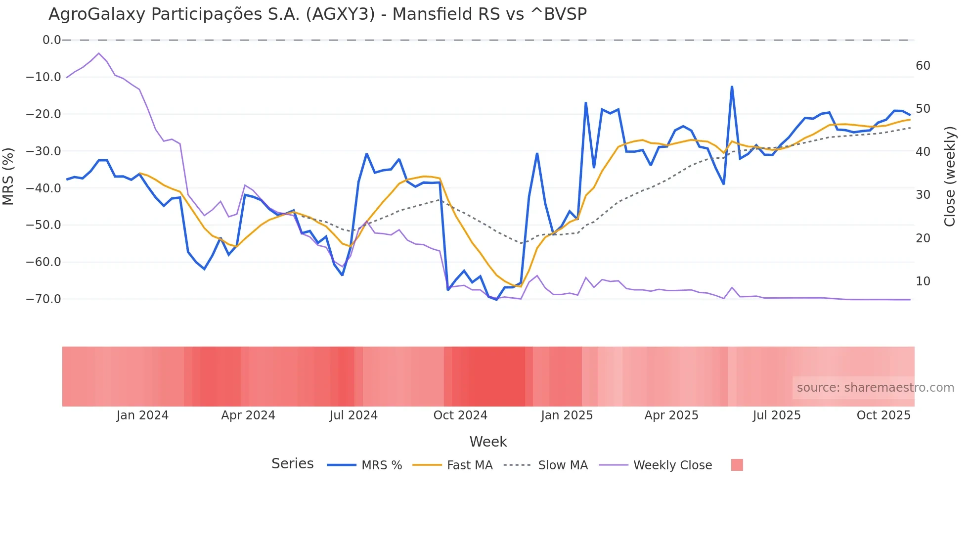 AGXY3 Mansfield Relative Strength chart