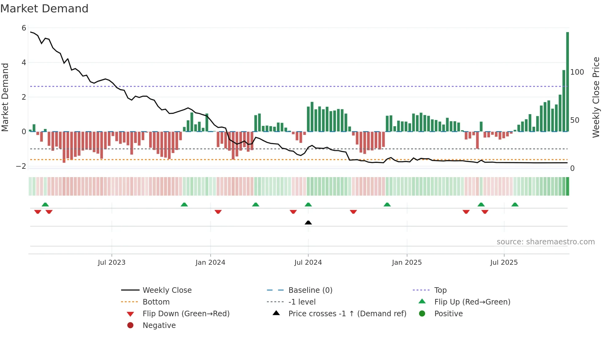 AGXY3 weekly Market Demand chart