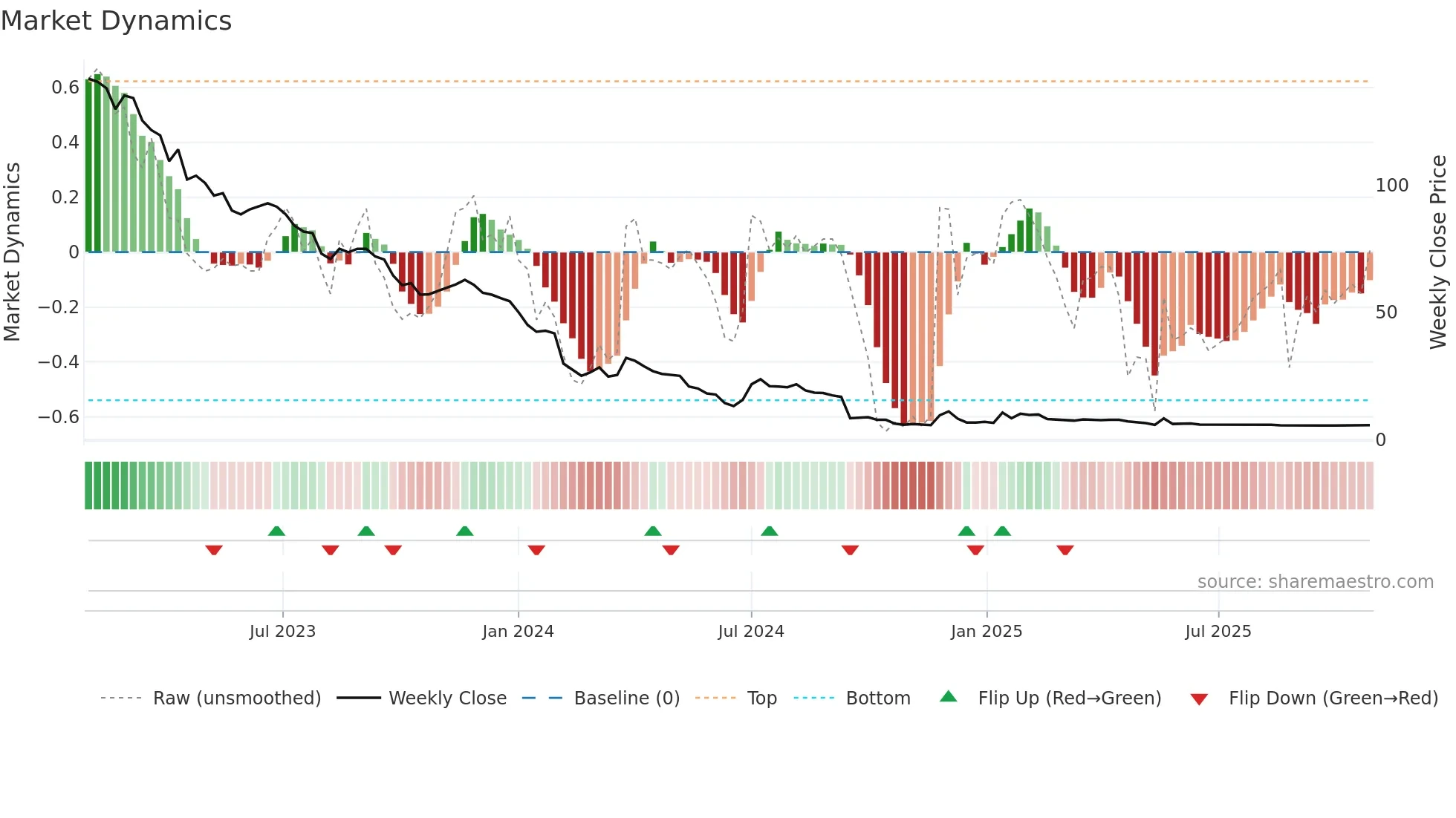 AGXY3 weekly Market Dynamics chart