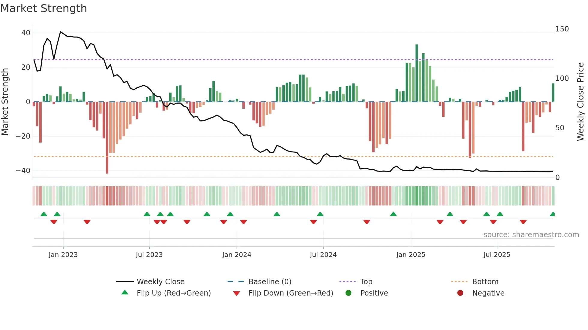 AGXY3 weekly Market Strength chart
